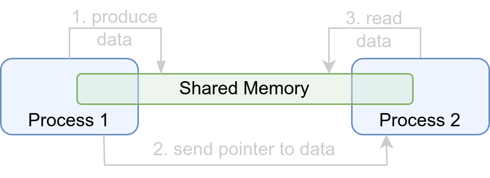 shared-memory-idea
